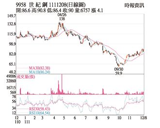 熱門股－世紀鋼 站穩季線待量攻