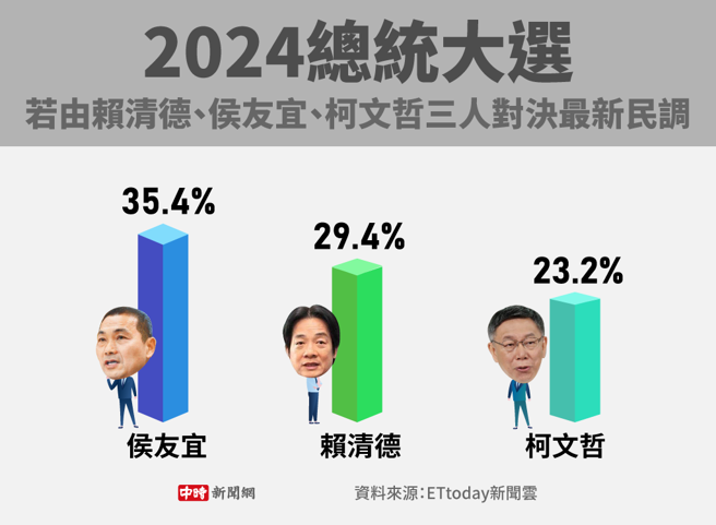 2024总统大选，若由赖清德、侯友宜、柯文哲三人对决最新民调(制图/陈友龄)