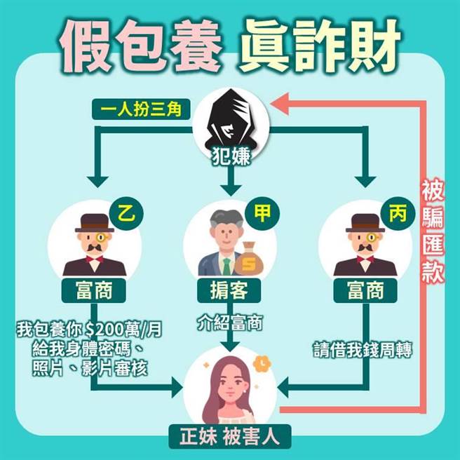 林男诈骗手法。（翻摄照片／崔正纲高雄传真）