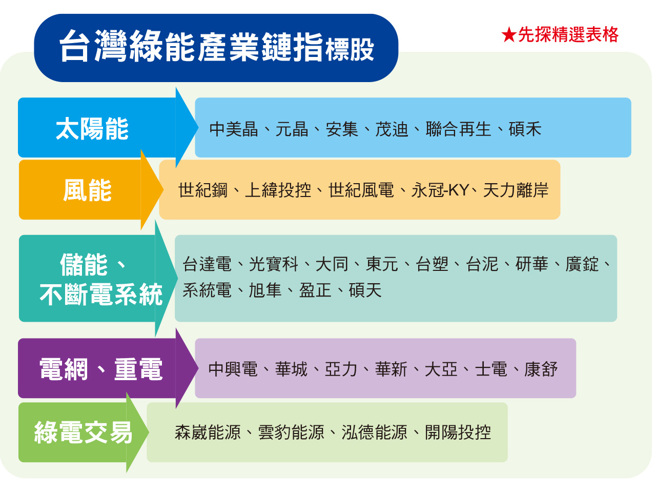在政策全力加持下，產業鏈已逐漸成型，新能源族群將迎接黃金成長周期。(圖/先探投資週刊提供)