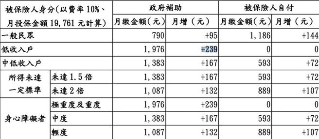 （明年国民年金被保险人自付金额一览表。图／卫生福利部提供）