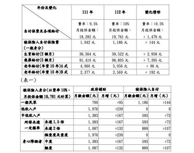 卫福部社保司今宣布，明年元旦起调整国民年金费率，由现行的9.5％调高至10％，另月投保金额则从1万8282元调高为1万9761元，预计有271万人受影响。（卫福部提供／林周义台北传真）