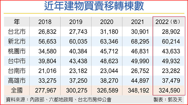 近年建物买卖移转栋数