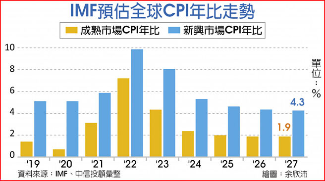 IMF预估全球CPI年比走势