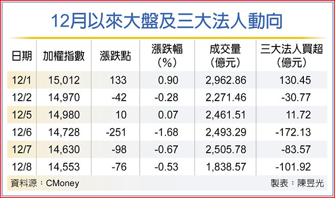 12月以来大盘及三大法人动向