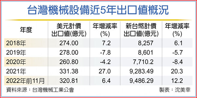 台湾机械设备近5年出口值概况