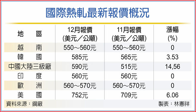 国际热轧最新报价概况