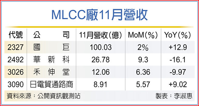 MLCC厂11月营收