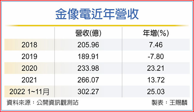 金像電近年營收