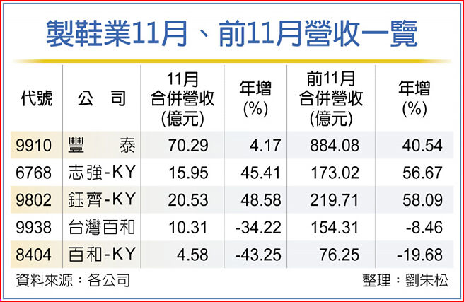 製鞋業11月、前11月營收一覽