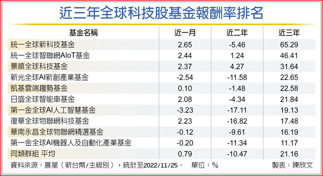 近三年全球科技股基金報酬率排名