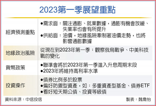 2023第一季展望重点