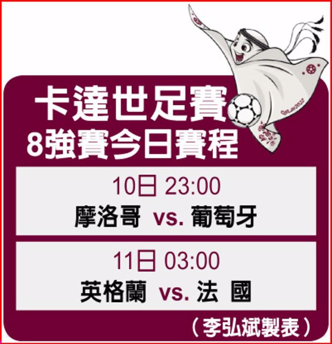 【波盈足球】 今晚世足8強看點 摩洛哥挑戰葡萄牙 英法大戰好戲上場  ( 摩洛哥,英格蘭 )