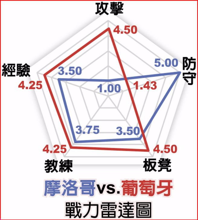 摩洛哥vs.葡萄牙战力雷达图