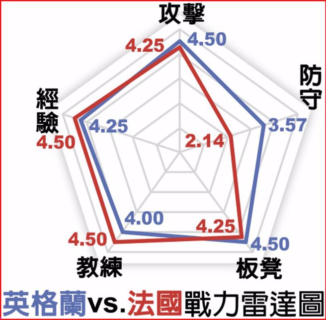 英格兰vs.法国战力雷达图