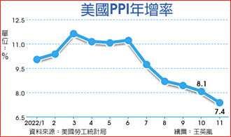 美11月PPI增幅 高于预期
