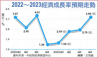 GDP年增率 中经院估明年2.72％