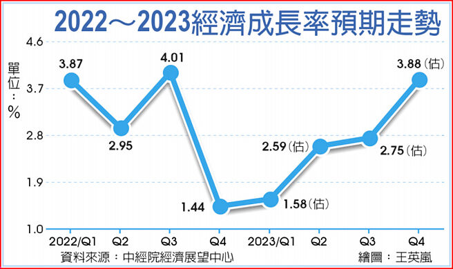 2022~2023經濟成長率預期走勢