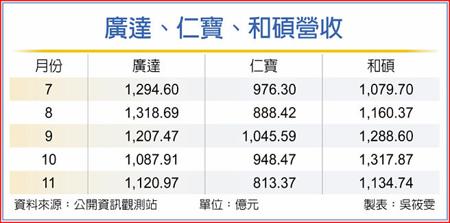 广达、仁宝、和硕营收