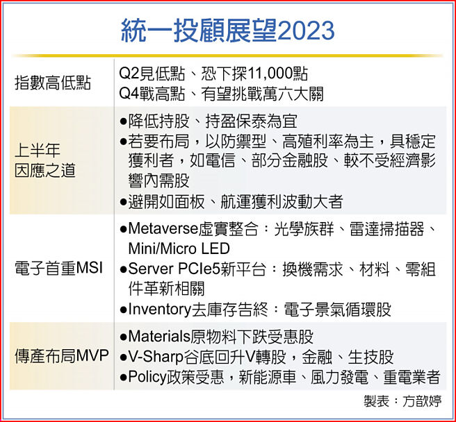 統一投顧展望2023