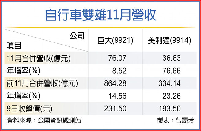 自行车双雄11月营收
