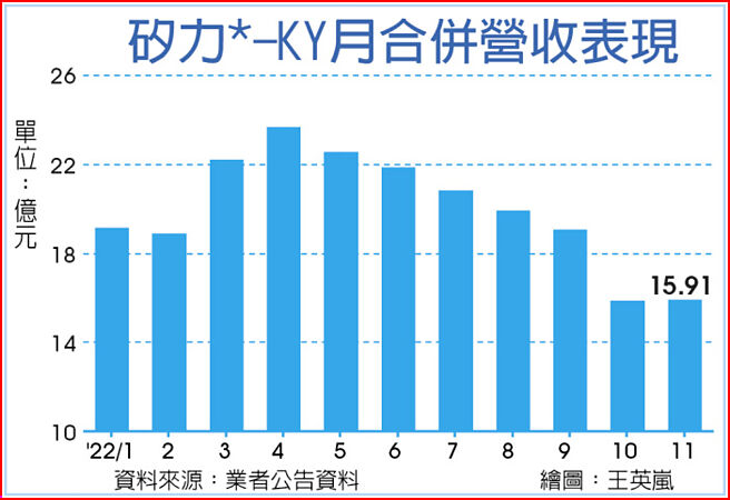 硅力*-KY月合併营收表现