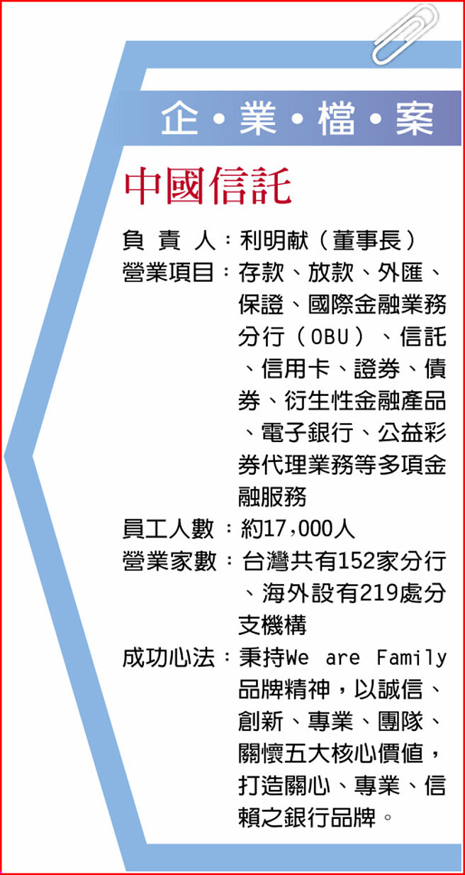 2022臺灣服務業大評鑑─金牌企業系列報導－銀行業中國信託科技心金融情安全便利有溫度- 產業特刊- 工商時報