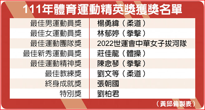 111年体育运动精英奖获奖名单