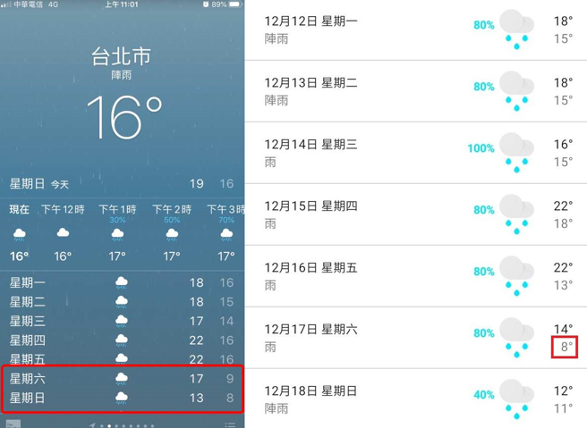 不少民眾今天看手机App一周天气预报，惊见周末低温只有8度。(翻摄自手机App)