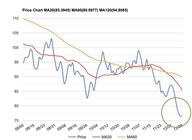 （布兰特油期价格重挫，12/9跌至76.62美元/桶。图／STOCKQ）
