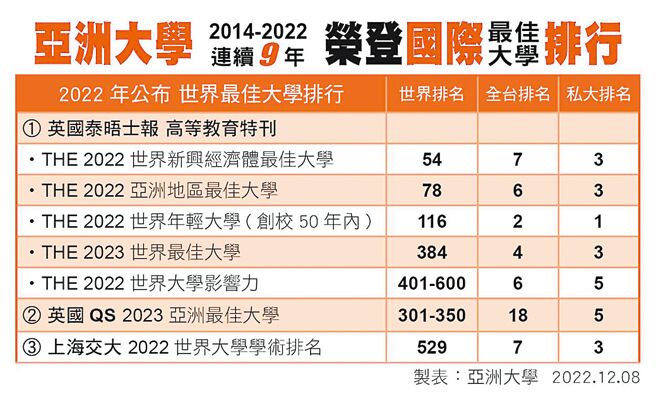 亚洲大学连续九年荣登国际排行。图／亚洲大学提供