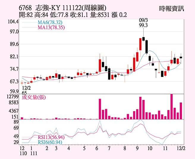 志強周線圖