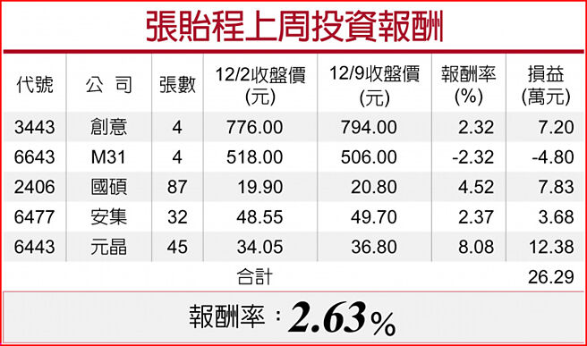 张贻程上周投资报酬