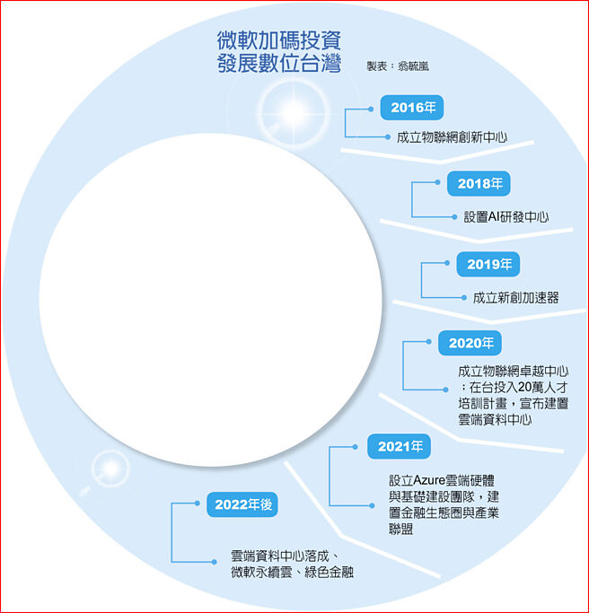 微軟加碼投資發展數位台灣