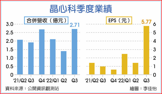 晶心科季度业绩