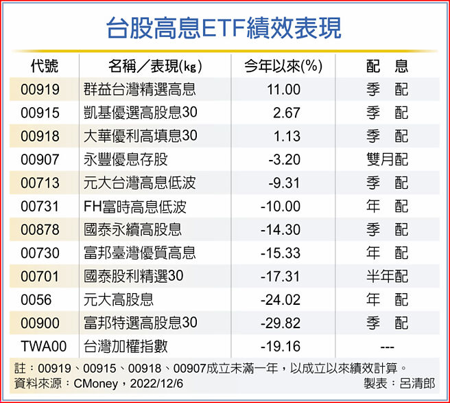 台股高息ETF绩效表现