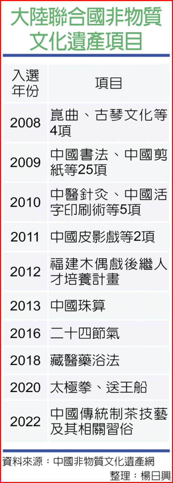 小檔案 大陆联合国非物质文化遗产项目