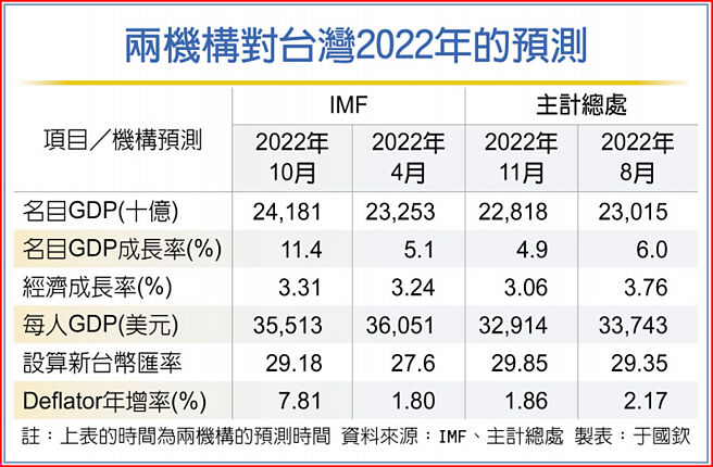兩機構對台灣2022年的預測