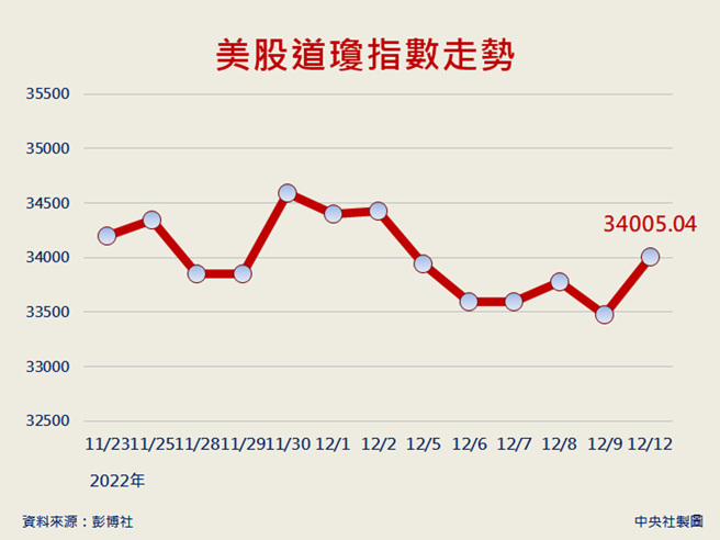美股9日因最新生產者物價指數（PPI）漲幅高於預期、投資人擔心通貨膨脹前景而收黑，3大指數週線連2紅止步。道瓊指數與標普500指數上週分別回檔近2.8%、3.4%，那斯達克指數同期跌幅約4%。(圖/ 中央社)