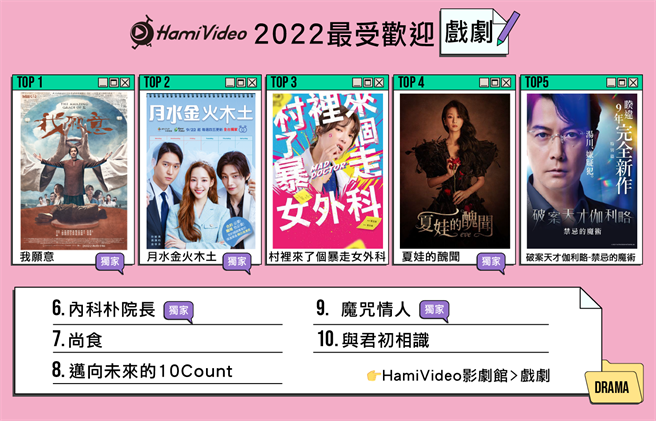 Hami Video粉丝团公布2022年度10大排行榜。（Hami Video提供）