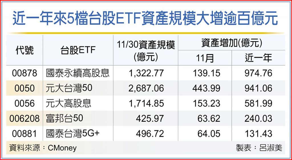 台股ETF資產規模 飆新高 11月暴衝1,200億元 - 財經要聞