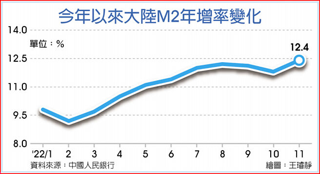 今年以来大陆M2年增率变化