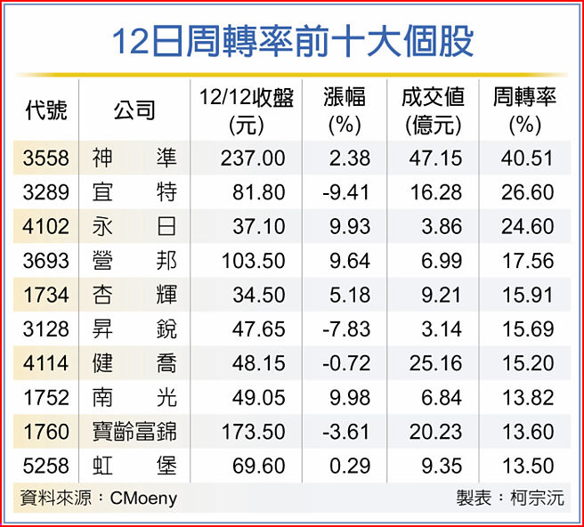 12日周转率前十大个股