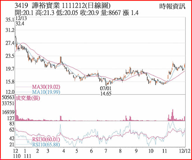 譁裕1111212日線圖
