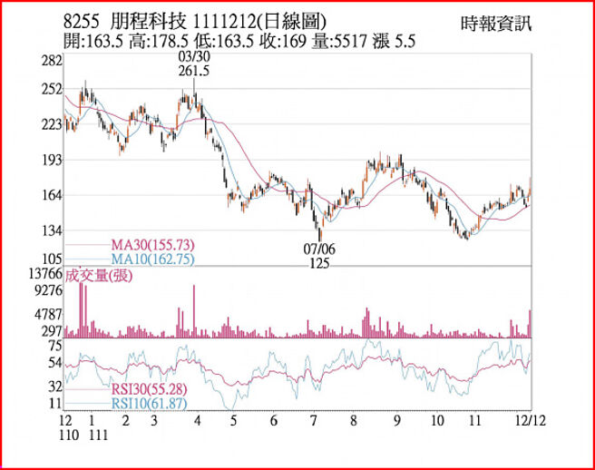 朋程1111212日線圖