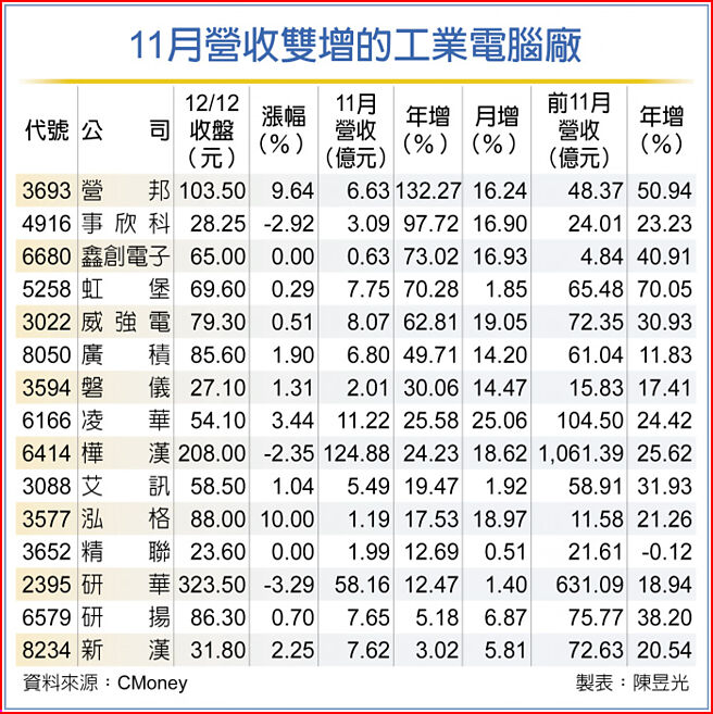 11月營收雙增的工業電腦廠