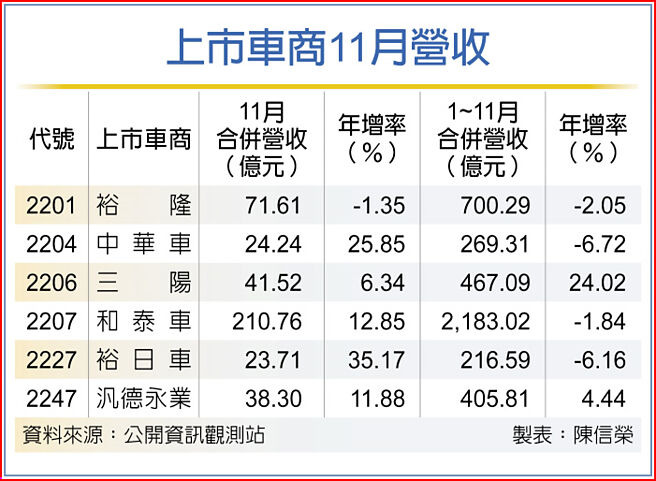 上市车商11月营收
