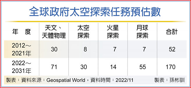 全球政府太空探索任务预估数