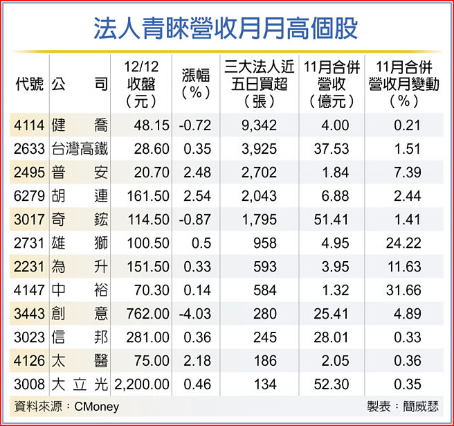 法人青睐营收月月高个股