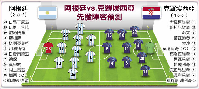 阿根廷vs.克罗埃西亚先发阵容预测